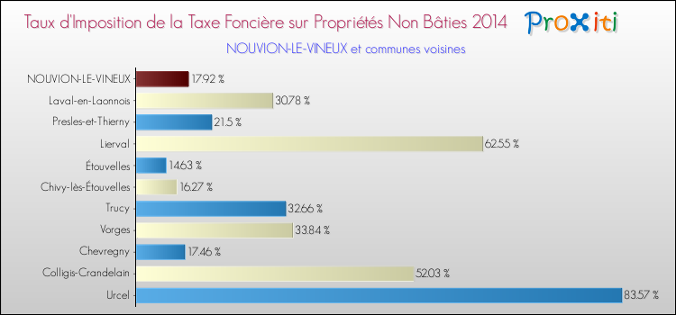Taux d'imposition de la taxe foncière sur les immeubles et terrains non batis 2014 pour NOUVION-LE-VINEUX et les communes proches Comparaison des taux d'imposition de la taxe foncière sur les immeubles et terrains non batis 2014 pour NOUVION-LE-VINEUX et les communes voisines