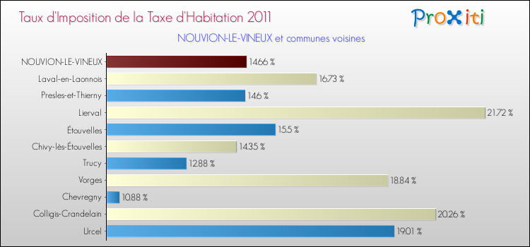 Taux d'imposition de la taxe d'habitation 2011 pour NOUVION-LE-VINEUX et les communes proches Comparaison des taux d'imposition de la taxe d'habitation 2011 pour NOUVION-LE-VINEUX et les communes voisines