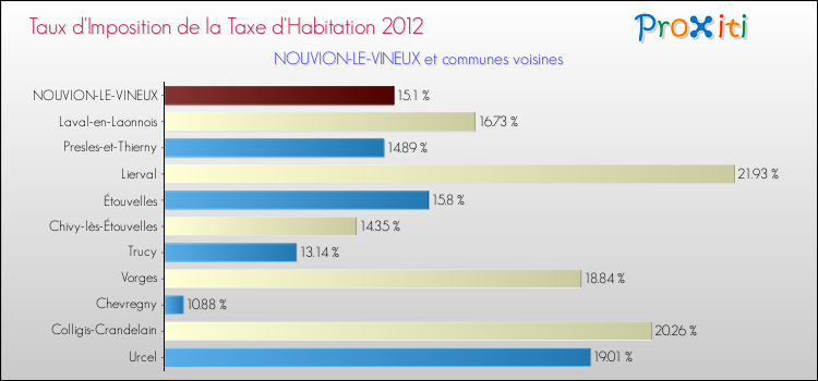 Taux d'imposition de la taxe d'habitation 2012 pour NOUVION-LE-VINEUX et les communes proches Comparaison des taux d'imposition de la taxe d'habitation 2012 pour NOUVION-LE-VINEUX et les communes voisines