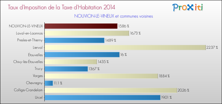 Taux d'imposition de la taxe d'habitation 2014 pour NOUVION-LE-VINEUX et les communes proches Comparaison des taux d'imposition de la taxe d'habitation 2014 pour NOUVION-LE-VINEUX et les communes voisines