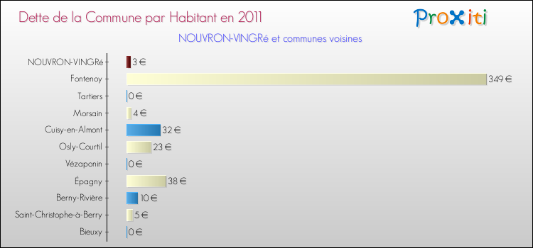 Dette par habitant de la commune en 2011 pour NOUVRON-VINGRé et les communes proches Comparaison de la dette par habitant de la commune en 2011 pour NOUVRON-VINGRé et les communes voisines
