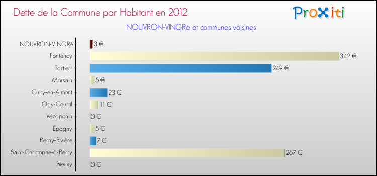 Dette par habitant de la commune en 2012 pour NOUVRON-VINGRé et les communes proches Comparaison de la dette par habitant de la commune en 2012 pour NOUVRON-VINGRé et les communes voisines