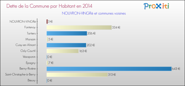 Dette par habitant de la commune en 2014 pour NOUVRON-VINGRé et les communes proches Comparaison de la dette par habitant de la commune en 2014 pour NOUVRON-VINGRé et les communes voisines