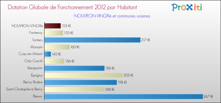 Montant des dotations globales de fonctionnement DGF par Habitant pour NOUVRON-VINGRé et les communes proches Comparaison des des dotations globales de fonctionnement DGF par habitant pour NOUVRON-VINGRé et les communes voisines