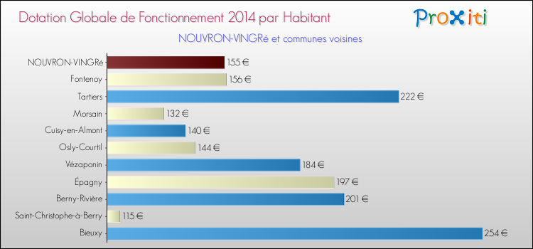 Montant des dotations globales de fonctionnement DGF par Habitant pour NOUVRON-VINGRé et les communes proches en 2014. Comparaison des des dotations globales de fonctionnement DGF par habitant pour NOUVRON-VINGRé et les communes voisines en 2014.