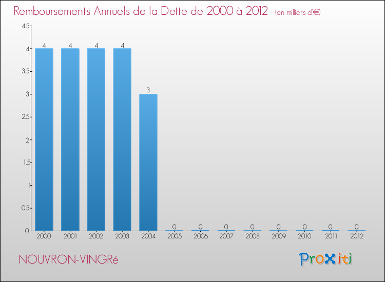 Evolution de l'annuité de la dette pour la commune de NOUVRON-VINGRé de 2000 à 2012 Annuités de la dette pour NOUVRON-VINGRé de 2000 à 2012
