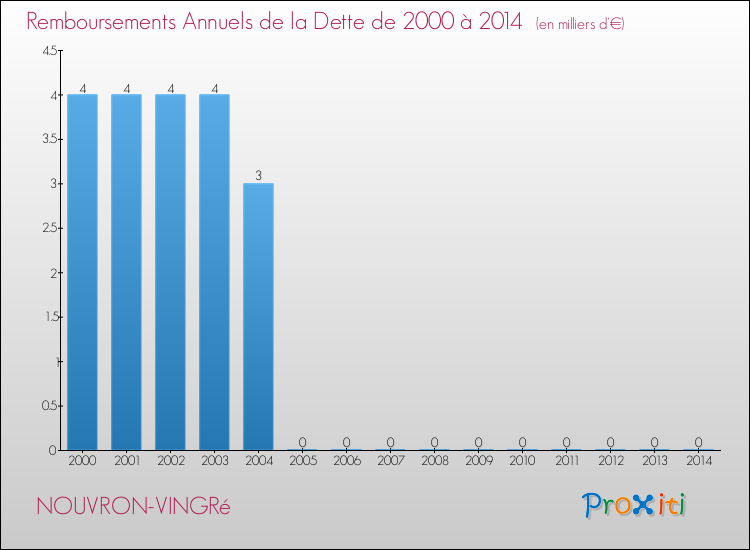 Evolution de l'annuité de la dette pour la commune de NOUVRON-VINGRé de 2000 à 2014 Annuités de la dette pour NOUVRON-VINGRé de 2000 à 2014