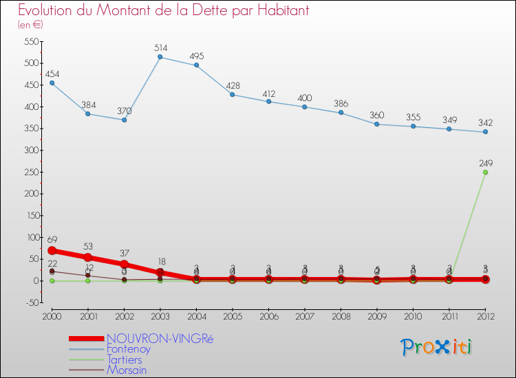 Evolution de la dette par habitant pour la commune de NOUVRON-VINGRé et les communes proches de 2000 à 2012 Comparaison de la dette par habitant pour NOUVRON-VINGRé et les communes voisines de 2000 à 2012