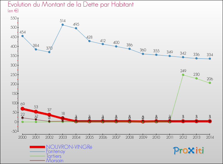 Evolution de la dette par habitant pour la commune de NOUVRON-VINGRé et les communes proches de 2000 à 2014 Comparaison de la dette par habitant pour NOUVRON-VINGRé et les communes voisines de 2000 à 2014