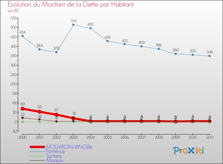 Evolution de la dette par habitant pour la commune de NOUVRON-VINGRé et les communes proches Comparaison de la dette par habitant pour NOUVRON-VINGRé et les communes voisines