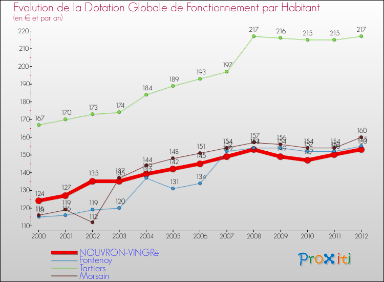 Evolution et montant de la dotation globale de fonctionnement par Habitant pour NOUVRON-VINGRé et les communes proches Comparaison des dotations globales de fonctionnement par habitant pour NOUVRON-VINGRé et les communes voisines