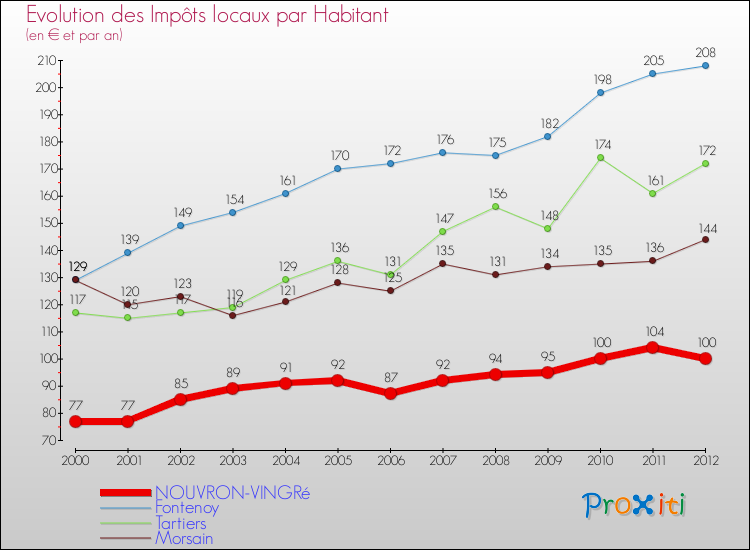 Evolution et montant des impôts locaux par Habitant pour NOUVRON-VINGRé et les communes proches Comparaison des impôts locaux par habitant pour NOUVRON-VINGRé et les communes voisines