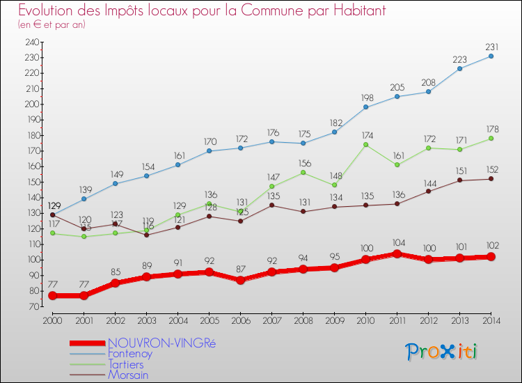 Evolution et montant des impôts locaux par Habitant pour NOUVRON-VINGRé et les communes proches de 2000 à 2014 Comparaison des impôts locaux par habitant pour NOUVRON-VINGRé et les communes voisines de 2000 à 2014
