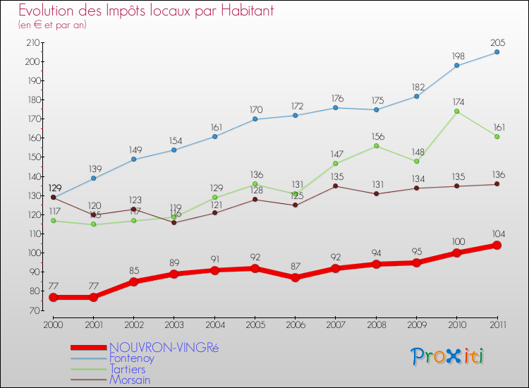 Evolution et montant des impôts locaux par Habitant pour NOUVRON-VINGRé et les communes proches Comparaison des impôts locaux par habitant pour NOUVRON-VINGRé et les communes voisines