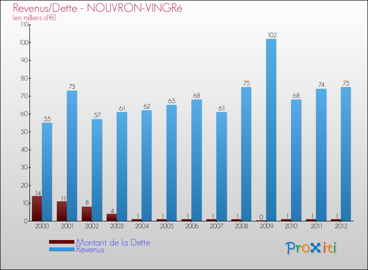 Evolution comparée de la dette et des revenus pour la commune de NOUVRON-VINGRé de 2000 à 2012 Comparaison de la dette et des revenus pour NOUVRON-VINGRé de 2000 à 2012
