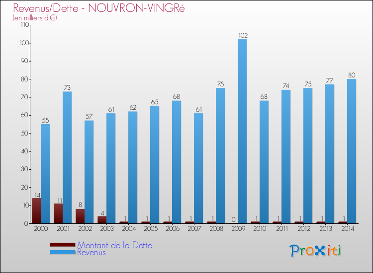 Evolution comparée de la dette et des revenus pour la commune de NOUVRON-VINGRé de 2000 à 2014 Comparaison de la dette et des revenus pour NOUVRON-VINGRé de 2000 à 2014