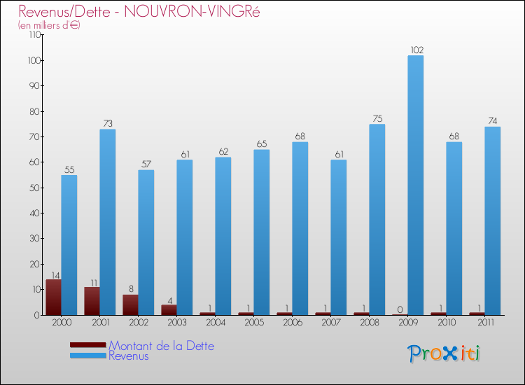 Evolution comparée de la dette et des revenus pour la commune de NOUVRON-VINGRé de 2000 à 2011 Comparaison de la dette et des revenus pour NOUVRON-VINGRé de 2000 à 2011