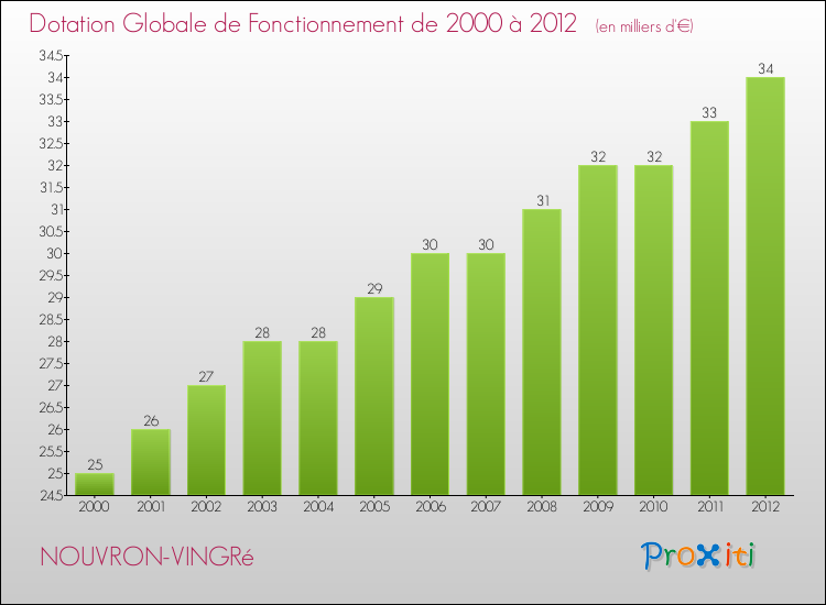 Evolution du montant de la Dotation Globale de Fonctionnement pour la commune de NOUVRON-VINGRé de 2000 à 2012 Evolution du montant de la Dotation Globale de Fonctionnement pour NOUVRON-VINGRé de 2000 à 2012
