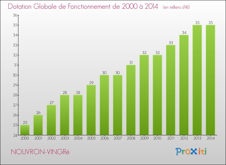 Evolution du montant de la Dotation Globale de Fonctionnement pour la commune de NOUVRON-VINGRé de 2000 à 2014 Evolution du montant de la Dotation Globale de Fonctionnement pour NOUVRON-VINGRé de 2000 à 2014