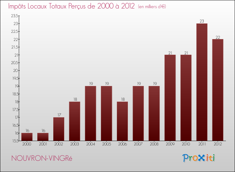 Evolution des Impôts Locaux pour la commune de NOUVRON-VINGRé de 2000 à 2012 Evolution des Impôts Locaux pour NOUVRON-VINGRé de 2000 à 2012