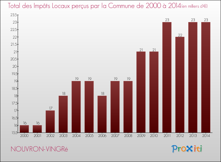 Evolution des Impôts Locaux pour la commune de NOUVRON-VINGRé de 2000 à 2014 Evolution des Impôts Locaux pour NOUVRON-VINGRé de 2000 à 2014