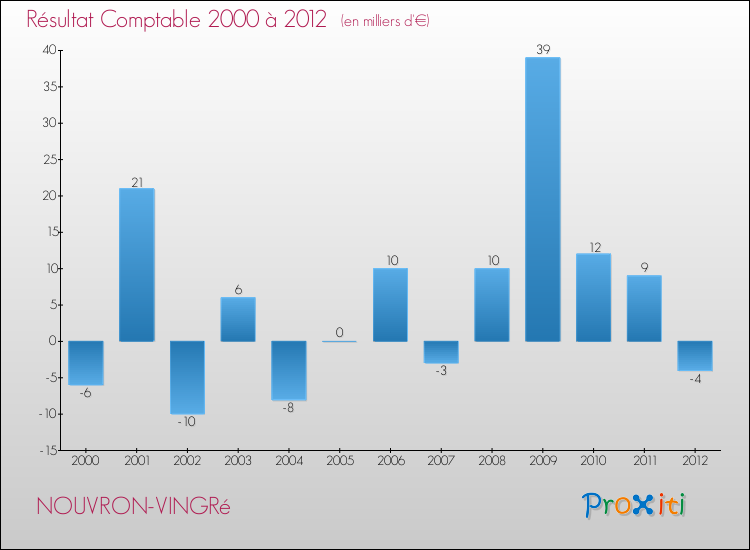 Evolution du résultat comptable pour la commune de NOUVRON-VINGRé de 2000 à 2012 Evolution du résultat comptable pour NOUVRON-VINGRé de 2000 à 2012