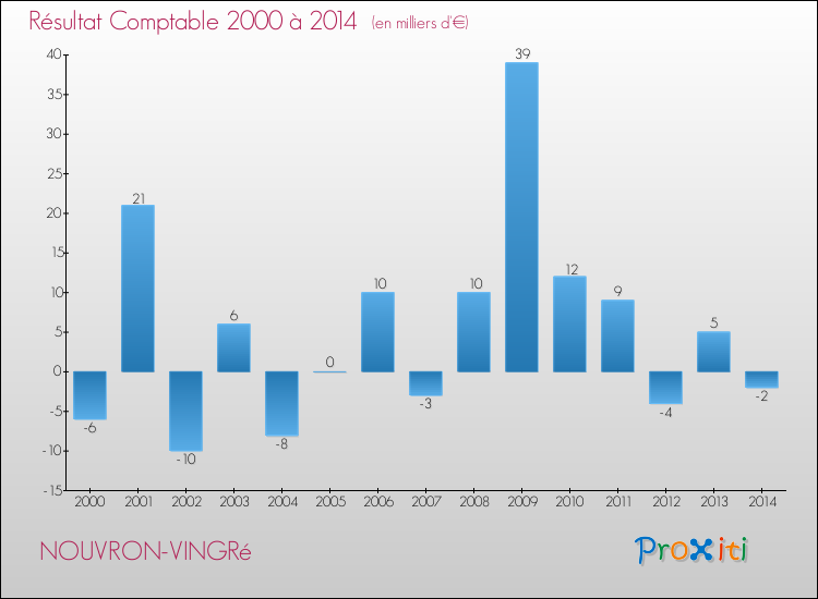 Evolution du résultat comptable pour la commune de NOUVRON-VINGRé de 2000 à 2014 Evolution du résultat comptable pour NOUVRON-VINGRé de 2000 à 2014