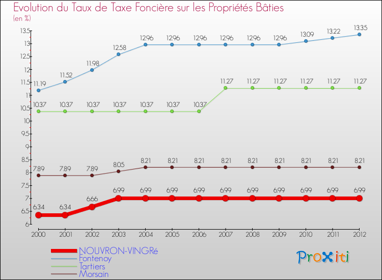 Evolution du taux de la taxe foncière sur le bati pour NOUVRON-VINGRé et les communes proches de 2000 à 2012 Comparaison des taux de taxe foncière sur le bati pour NOUVRON-VINGRé et les communes voisines de 2000 à 2012