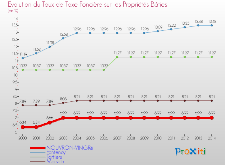 Evolution du taux de la taxe foncière sur le bati pour NOUVRON-VINGRé et les communes proches de 2000 à 2014 Comparaison des taux de taxe foncière sur le bati pour NOUVRON-VINGRé et les communes voisines de 2000 à 2014