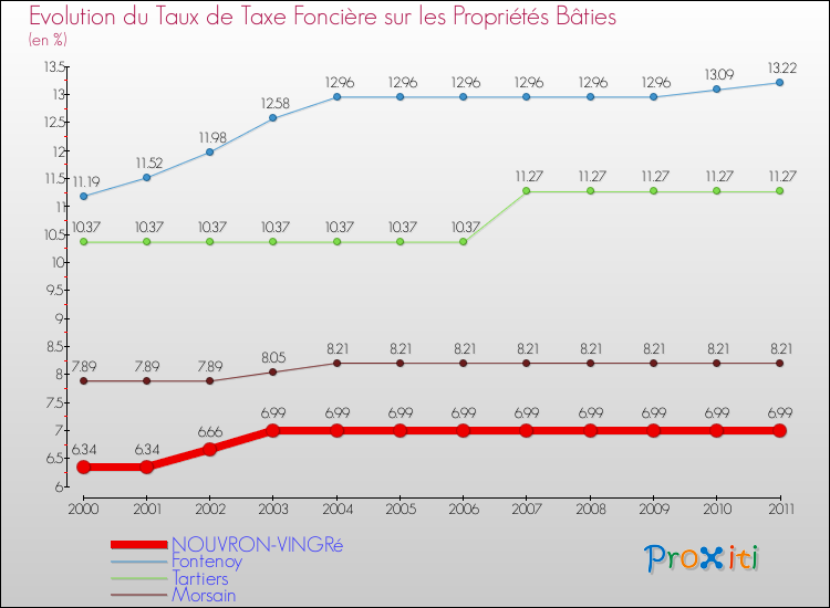 Evolution du taux de la taxe foncière sur le bati pour NOUVRON-VINGRé et les communes proches Comparaison des taux de taxe foncière sur le bati pour NOUVRON-VINGRé et les communes voisines