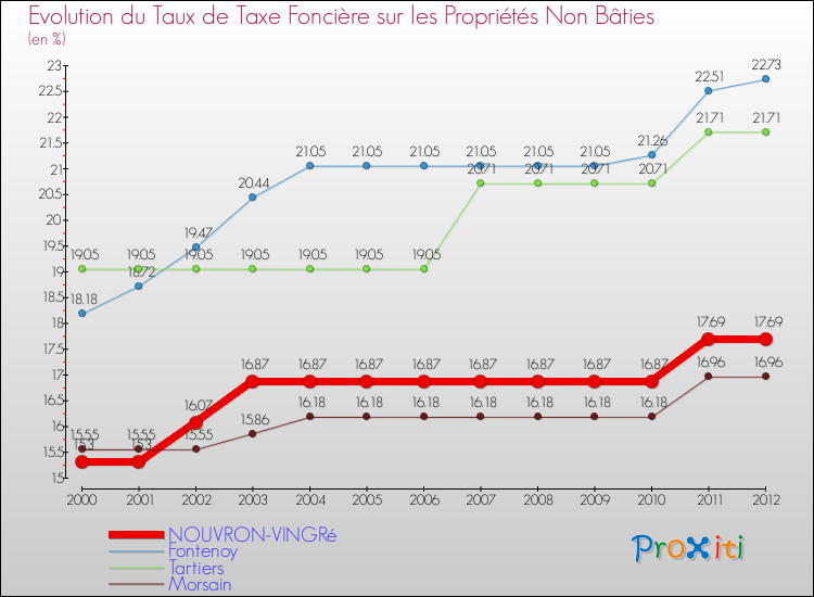 Evolution du taux de la taxe foncière sur les immeubles et terrains non batis pour NOUVRON-VINGRé et les communes proches de 2000 à 2012 Comparaison des taux de la taxe foncière sur les immeubles et terrains non batis pour NOUVRON-VINGRé et les communes voisines de 2000 à 2012