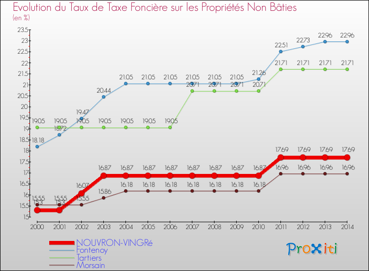 Evolution du taux de la taxe foncière sur les immeubles et terrains non batis pour NOUVRON-VINGRé et les communes proches de 2000 à 2014 Comparaison des taux de la taxe foncière sur les immeubles et terrains non batis pour NOUVRON-VINGRé et les communes voisines de 2000 à 2014