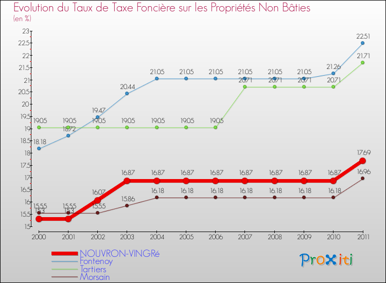 Evolution du taux de la taxe foncière sur les immeubles et terrains non batis pour NOUVRON-VINGRé et les communes proches Comparaison des taux de la taxe foncière sur les immeubles et terrains non batis pour NOUVRON-VINGRé et les communes voisines