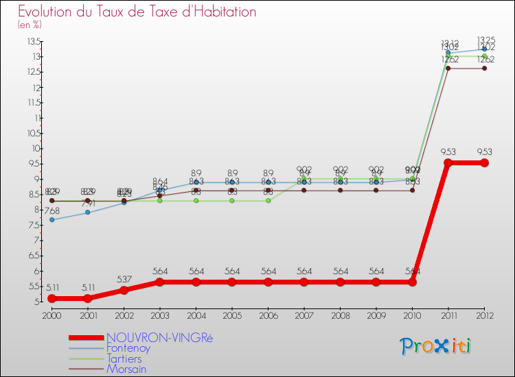Evolution du taux de la taxe d'habitation pour NOUVRON-VINGRé et les communes proches Comparaison des taux de la taxe d'habitation pour NOUVRON-VINGRé et les communes voisines