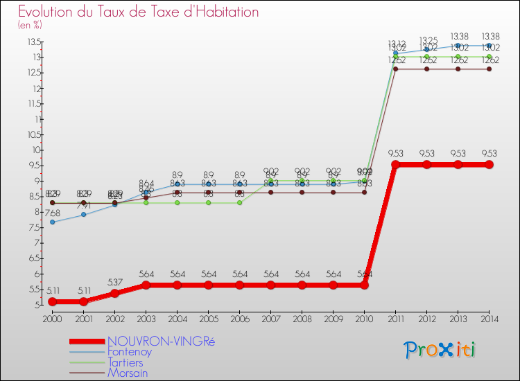 Evolution du taux de la taxe d'habitation pour NOUVRON-VINGRé et les communes proches de 2000 à 2014 Comparaison des taux de la taxe d'habitation pour NOUVRON-VINGRé et les communes voisines de 2000 à 2014