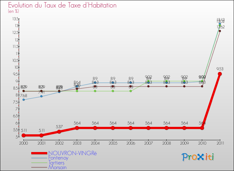 Evolution du taux de la taxe d'habitation pour NOUVRON-VINGRé et les communes proches Comparaison des taux de la taxe d'habitation pour NOUVRON-VINGRé et les communes voisines