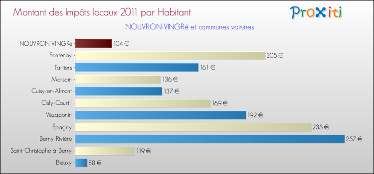 Montant des impôts locaux par Habitant pour NOUVRON-VINGRé et les communes proches Comparaison des impôts locaux par habitant pour NOUVRON-VINGRé et les communes voisines