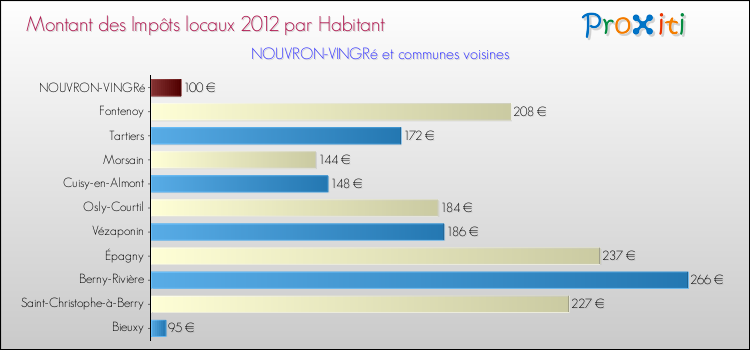 Montant des impôts locaux par Habitant pour NOUVRON-VINGRé et les communes proches Comparaison des impôts locaux par habitant pour NOUVRON-VINGRé et les communes voisines