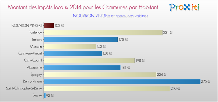 Montant des impôts locaux par Habitant pour NOUVRON-VINGRé et les communes proches en 2014 Comparaison des impôts locaux par habitant pour NOUVRON-VINGRé et les communes voisines en 2014