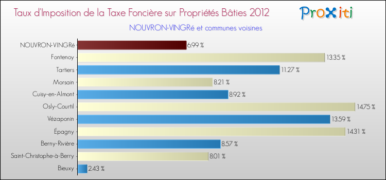 Taux d'imposition de la taxe foncière sur le bati 2012 pour NOUVRON-VINGRé et les communes proches Comparaison des taux d'imposition de la taxe foncière sur le bati 2012 pour NOUVRON-VINGRé et les communes voisines