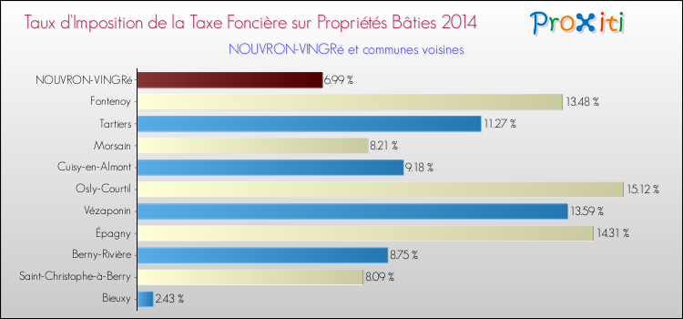 Taux d'imposition de la taxe foncière sur le bati 2014 pour NOUVRON-VINGRé et les communes proches Comparaison des taux d'imposition de la taxe foncière sur le bati 2014 pour NOUVRON-VINGRé et les communes voisines