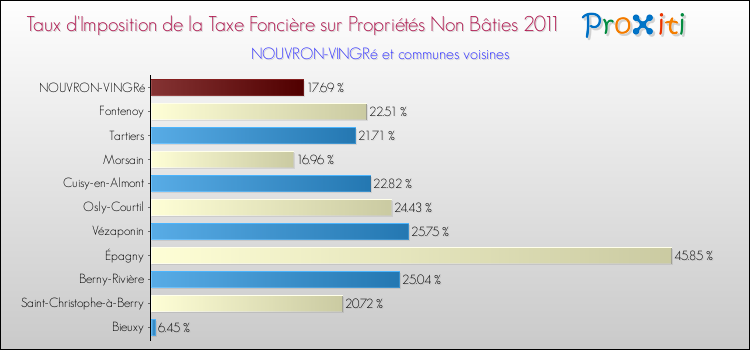 Taux d'imposition de la taxe foncière sur les immeubles et terrains non batis 2011 pour NOUVRON-VINGRé et les communes proches Comparaison des taux d'imposition de la taxe foncière sur les immeubles et terrains non batis 2011 pour NOUVRON-VINGRé et les communes voisines
