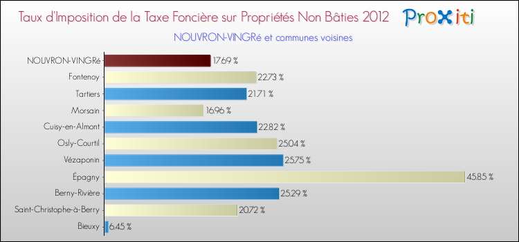 Taux d'imposition de la taxe foncière sur les immeubles et terrains non batis 2012 pour NOUVRON-VINGRé et les communes proches Comparaison des taux d'imposition de la taxe foncière sur les immeubles et terrains non batis 2012 pour NOUVRON-VINGRé et les communes voisines