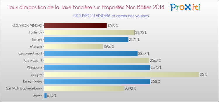 Taux d'imposition de la taxe foncière sur les immeubles et terrains non batis 2014 pour NOUVRON-VINGRé et les communes proches Comparaison des taux d'imposition de la taxe foncière sur les immeubles et terrains non batis 2014 pour NOUVRON-VINGRé et les communes voisines