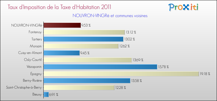 Taux d'imposition de la taxe d'habitation 2011 pour NOUVRON-VINGRé et les communes proches Comparaison des taux d'imposition de la taxe d'habitation 2011 pour NOUVRON-VINGRé et les communes voisines