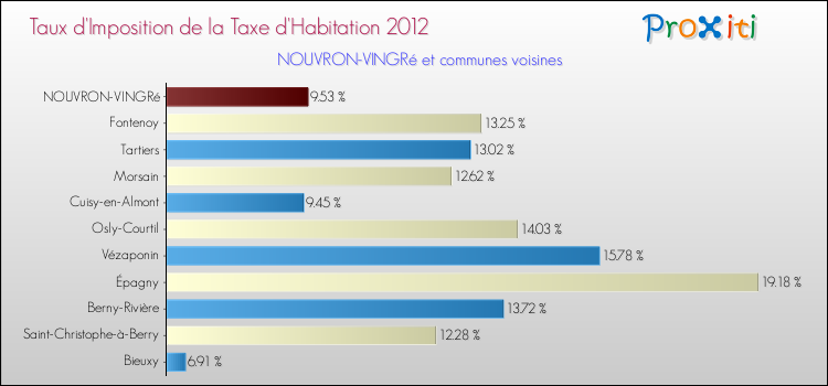 Taux d'imposition de la taxe d'habitation 2012 pour NOUVRON-VINGRé et les communes proches Comparaison des taux d'imposition de la taxe d'habitation 2012 pour NOUVRON-VINGRé et les communes voisines