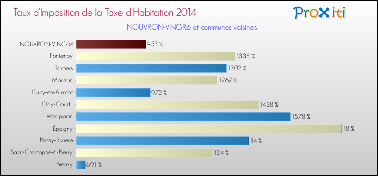 Taux d'imposition de la taxe d'habitation 2014 pour NOUVRON-VINGRé et les communes proches Comparaison des taux d'imposition de la taxe d'habitation 2014 pour NOUVRON-VINGRé et les communes voisines