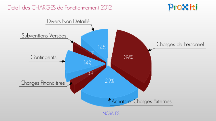 Décomposition des Charges de Fonctionnement 2012 de la commune de NOYALES Charges de Fonctionnement 2012 pour la commune de NOYALES