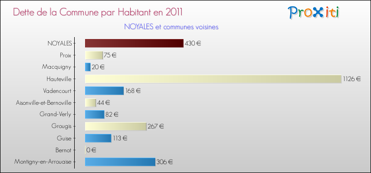 Dette par habitant de la commune en 2011 pour NOYALES et les communes proches Comparaison de la dette par habitant de la commune en 2011 pour NOYALES et les communes voisines