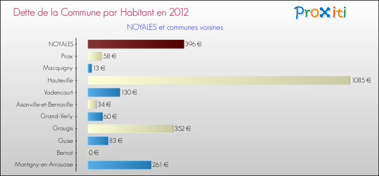 Dette par habitant de la commune en 2012 pour NOYALES et les communes proches Comparaison de la dette par habitant de la commune en 2012 pour NOYALES et les communes voisines